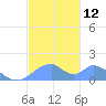 Tinian Island tide chart for Monday, December 12, 2022
