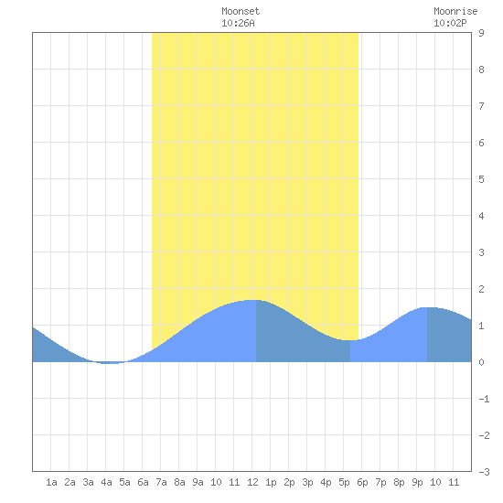 Tinian Island tide chart for Tuesday, December 13, 2022