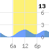 Tinian Island tide chart for Tuesday, December 13, 2022