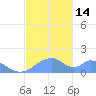 Tinian Island tide chart for Wednesday, December 14, 2022