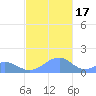 Tinian Island tide chart for Saturday, December 17, 2022