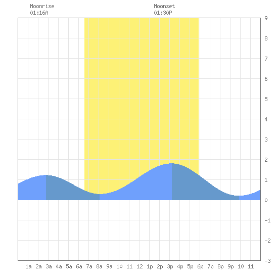 Tinian Island tide chart for Sunday, December 18, 2022