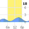 Tinian Island tide chart for Sunday, December 18, 2022