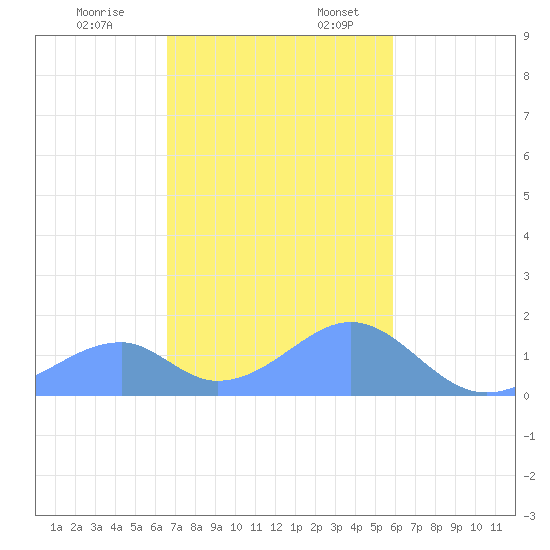Tinian Island tide chart for Monday, December 19, 2022