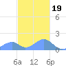 Tinian Island tide chart for Monday, December 19, 2022