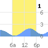Tinian Island tide chart for Thursday, December 1, 2022