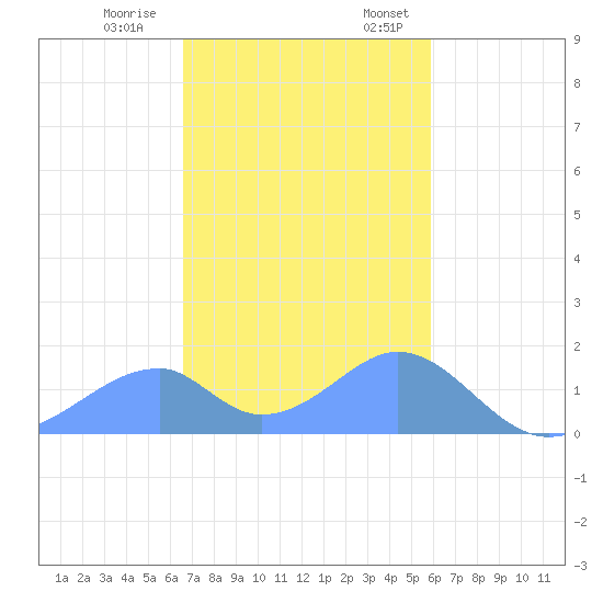 Tinian Island tide chart for Tuesday, December 20, 2022
