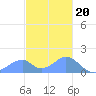 Tinian Island tide chart for Tuesday, December 20, 2022