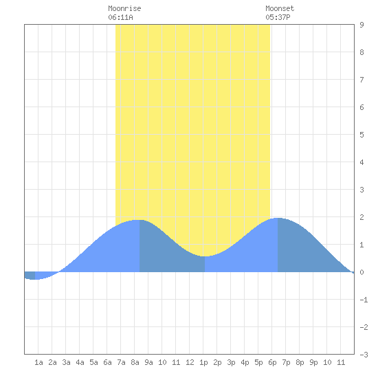 Tinian Island tide chart for Friday, December 23, 2022