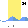 Tinian Island tide chart for Monday, December 26, 2022