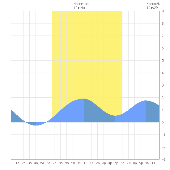 Tinian Island tide chart for Tuesday, December 27, 2022