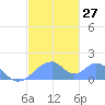 Tinian Island tide chart for Tuesday, December 27, 2022