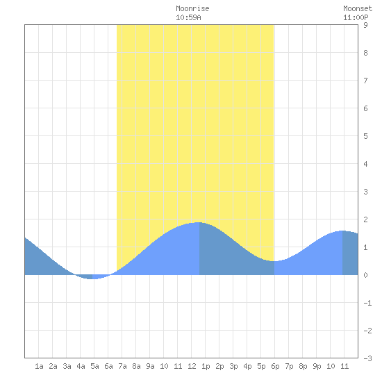 Tinian Island tide chart for Wednesday, December 28, 2022