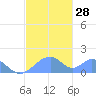 Tinian Island tide chart for Wednesday, December 28, 2022