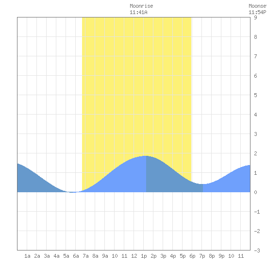 Tinian Island tide chart for Thursday, December 29, 2022