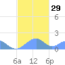 Tinian Island tide chart for Thursday, December 29, 2022