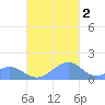 Tinian Island tide chart for Friday, December 2, 2022