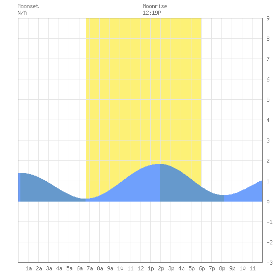 Tinian Island tide chart for Friday, December 30, 2022