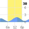 Tinian Island tide chart for Friday, December 30, 2022