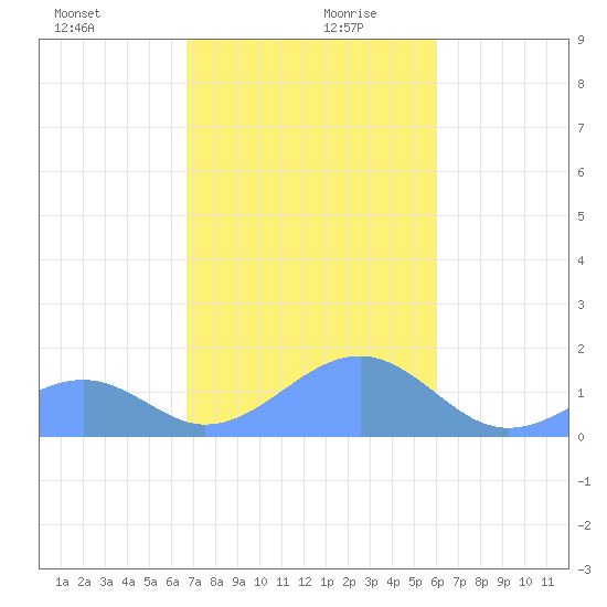 Tinian Island tide chart for Saturday, December 31, 2022