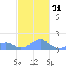 Tinian Island tide chart for Saturday, December 31, 2022