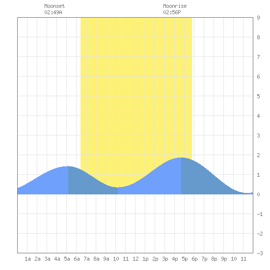 Tinian Island tide chart for Sunday, December 4, 2022
