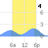 Tinian Island tide chart for Sunday, December 4, 2022