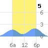 Tinian Island tide chart for Monday, December 5, 2022