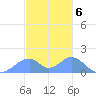 Tinian Island tide chart for Tuesday, December 6, 2022