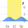 Tinian Island tide chart for Wednesday, December 7, 2022