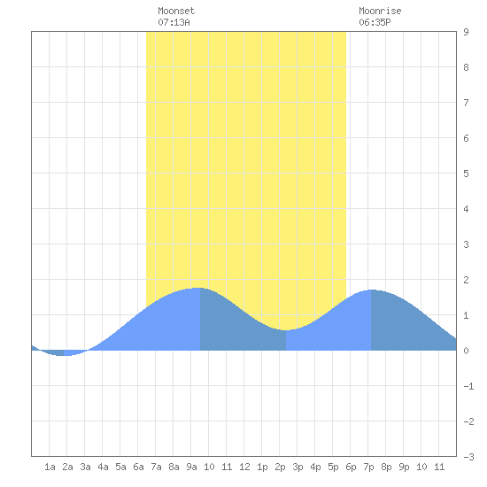 Tinian Island tide chart for Friday, December 9, 2022
