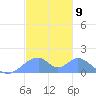 Tinian Island tide chart for Friday, December 9, 2022