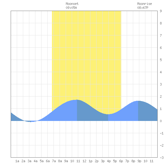 Tinian Island tide chart for Tuesday, January 10, 2023
