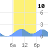Tinian Island tide chart for Tuesday, January 10, 2023