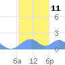 Tinian Island tide chart for Wednesday, January 11, 2023