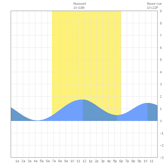 Tinian Island tide chart for Thursday, January 12, 2023