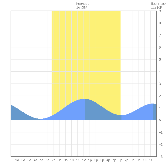 Tinian Island tide chart for Friday, January 13, 2023