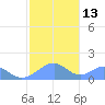 Tinian Island tide chart for Friday, January 13, 2023