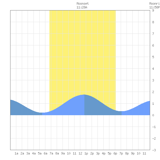 Tinian Island tide chart for Saturday, January 14, 2023