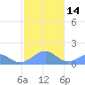 Tinian Island tide chart for Saturday, January 14, 2023
