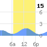 Tinian Island tide chart for Sunday, January 15, 2023