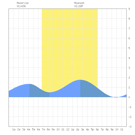 Tinian Island tide chart for Tuesday, January 17, 2023