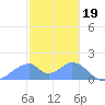 Tinian Island tide chart for Thursday, January 19, 2023