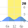 Tinian Island tide chart for Friday, January 20, 2023