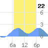 Tinian Island tide chart for Sunday, January 22, 2023