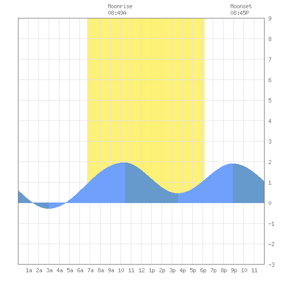 Tinian Island tide chart for Tuesday, January 24, 2023