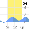 Tinian Island tide chart for Tuesday, January 24, 2023