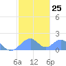 Tinian Island tide chart for Wednesday, January 25, 2023
