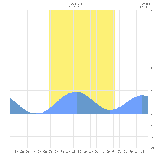 Tinian Island tide chart for Thursday, January 26, 2023