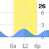 Tinian Island tide chart for Thursday, January 26, 2023